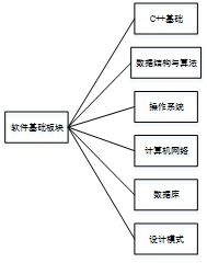 C/C++軟件開(kāi)發(fā)工程師與網(wǎng)絡(luò)工程設(shè)計(jì) 入門博客